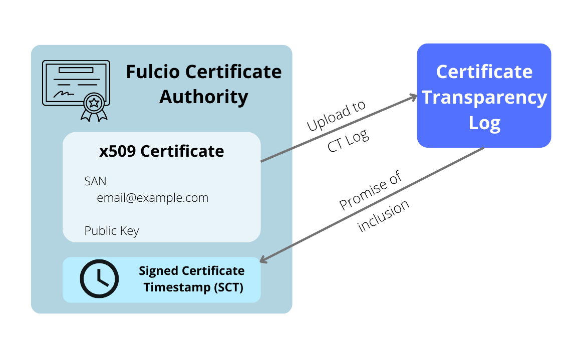 Fulcio uploads the certificate to the transparency log